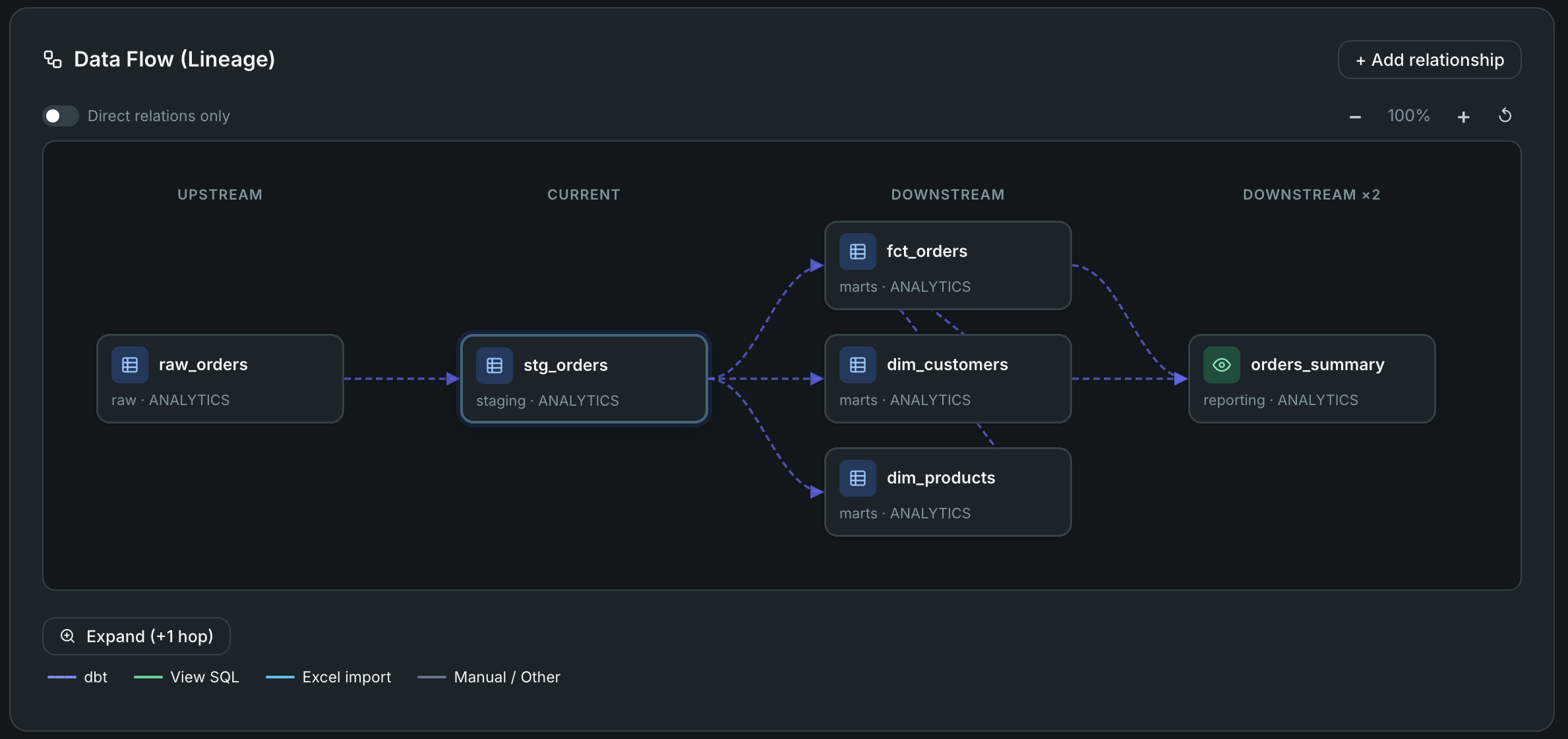 Data Lineage
