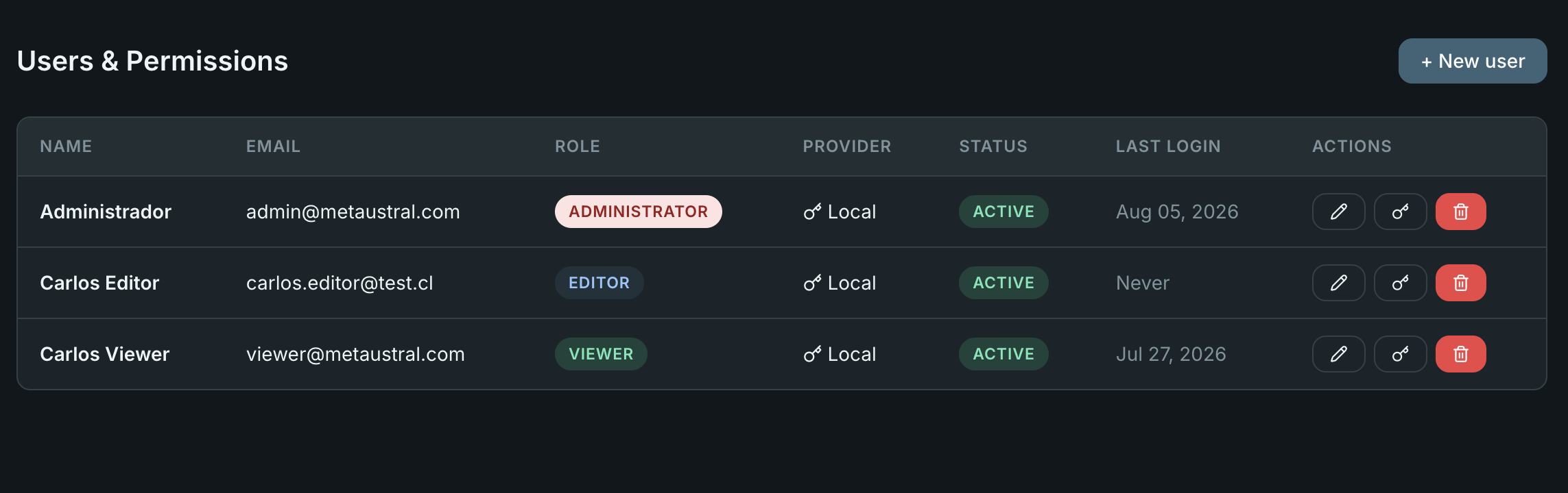 User Roles