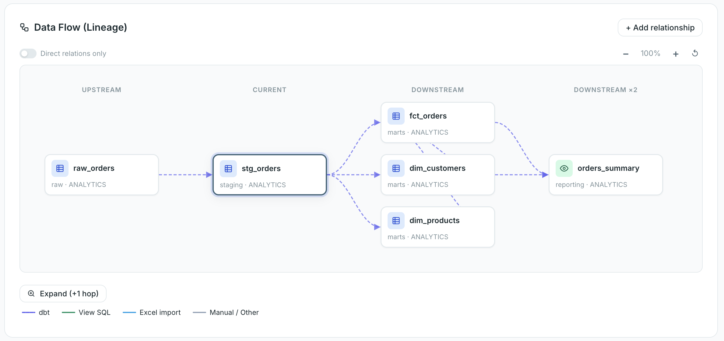 Data Lineage